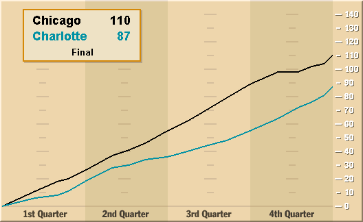 Chicago - Charlotte