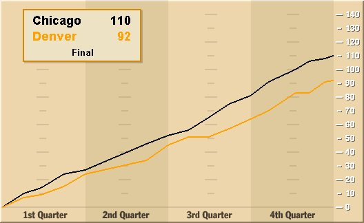 Chicago - Denver