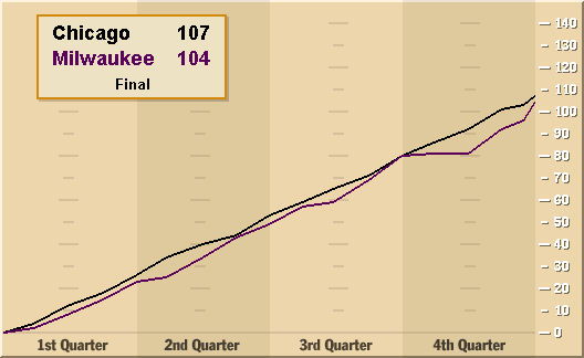 Chicago - Milwaukee