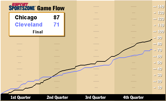 Chicago - Cleveland