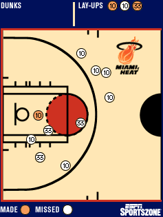 Heat shot chart