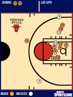Longley, Harper shot chart