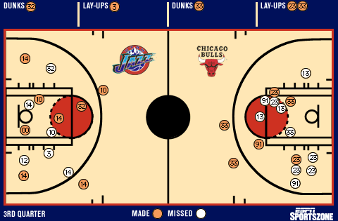 Shot chart