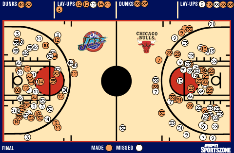 Shot chart